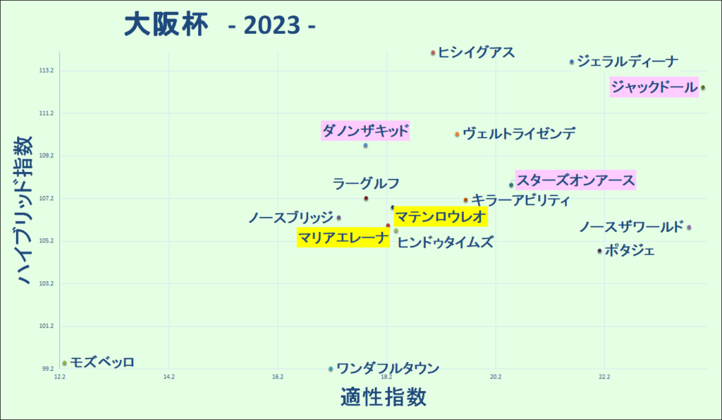 2023　大阪杯　マトリクス - コピー